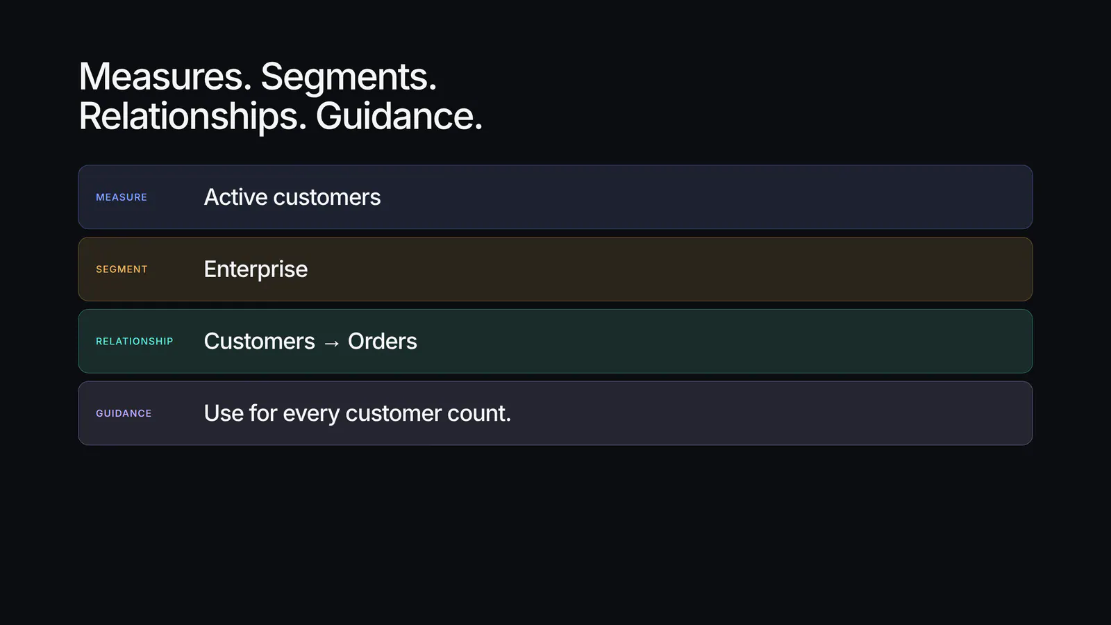 Measures, segments, and relationships are first-class parts of the model, not comments in SQL.