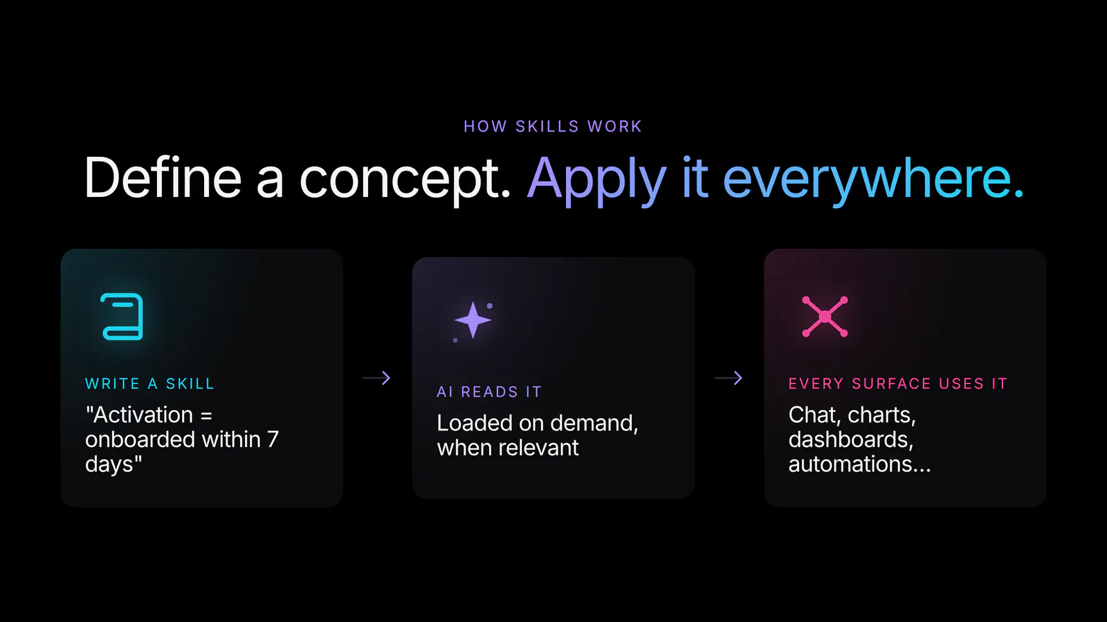 From writing a skill to every surface using it
