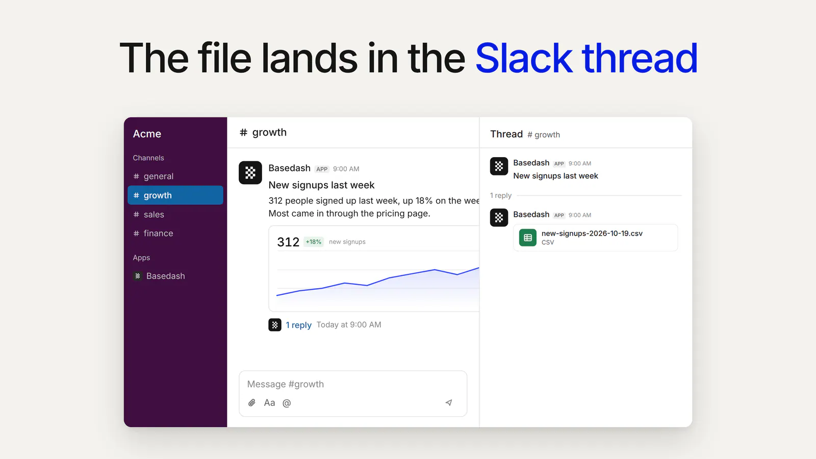 A Basedash message in a #growth Slack channel summarizing last week’s new signups with a chart, and the thread beside it with the attached file new-signups-2026-10-19.csv.