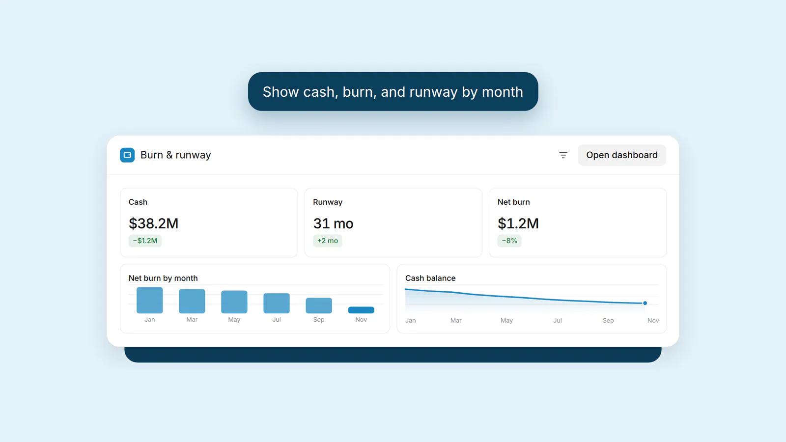 A burn and runway dashboard built from the prompt “Show cash, burn, and runway by month”, with cash, runway, net burn, net burn by month, and cash balance.