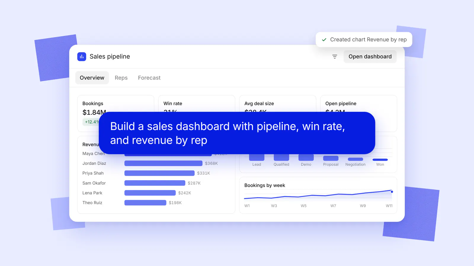 One prompt builds a whole sales pipeline dashboard, with bookings, win rate, average deal size, open pipeline, revenue by rep, pipeline by stage, and bookings by week.