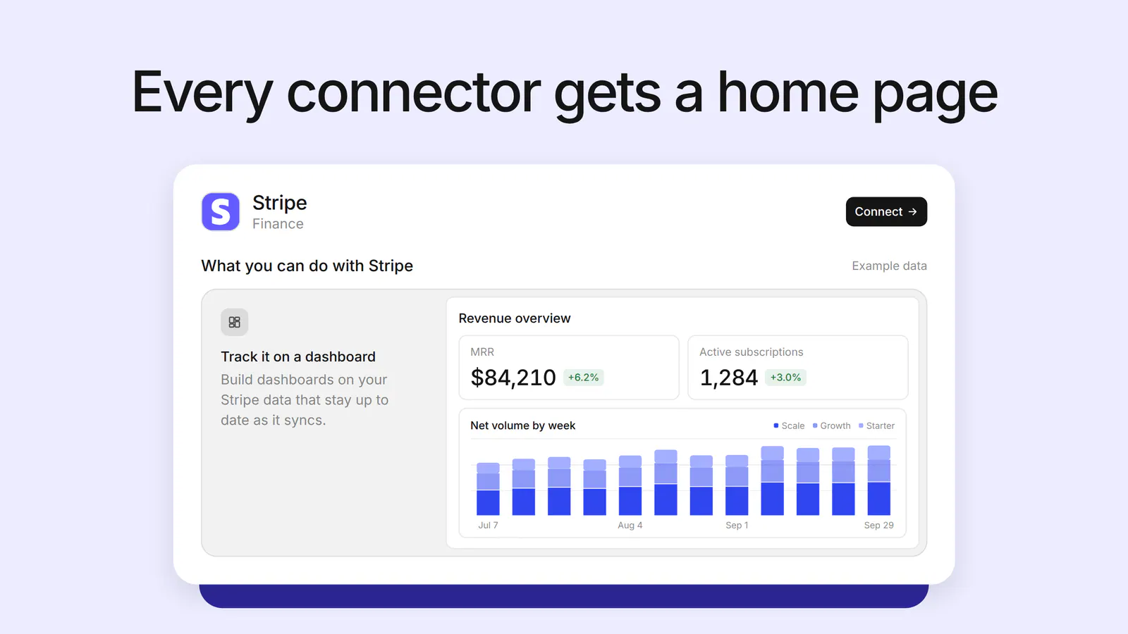The Stripe home page in Basedash, with the Stripe logo, the Finance category, a Connect button, and a “What you can do with Stripe” preview showing a revenue overview dashboard with MRR, active subscriptions, and net volume by week.