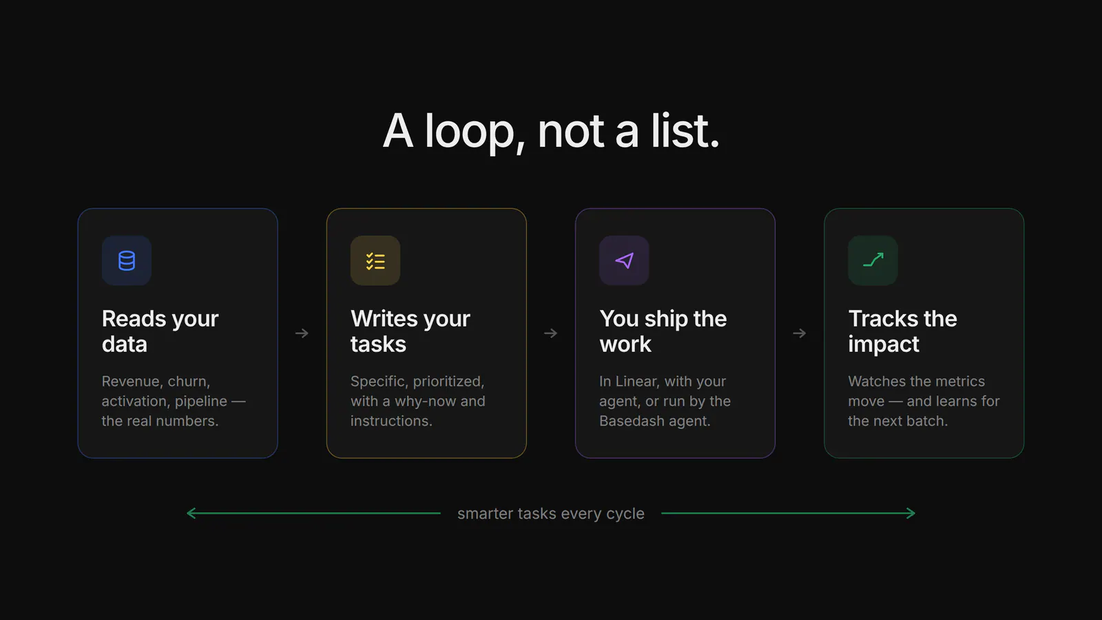 A loop, not a list: reads your data, writes your tasks, you ship, it tracks the impact.