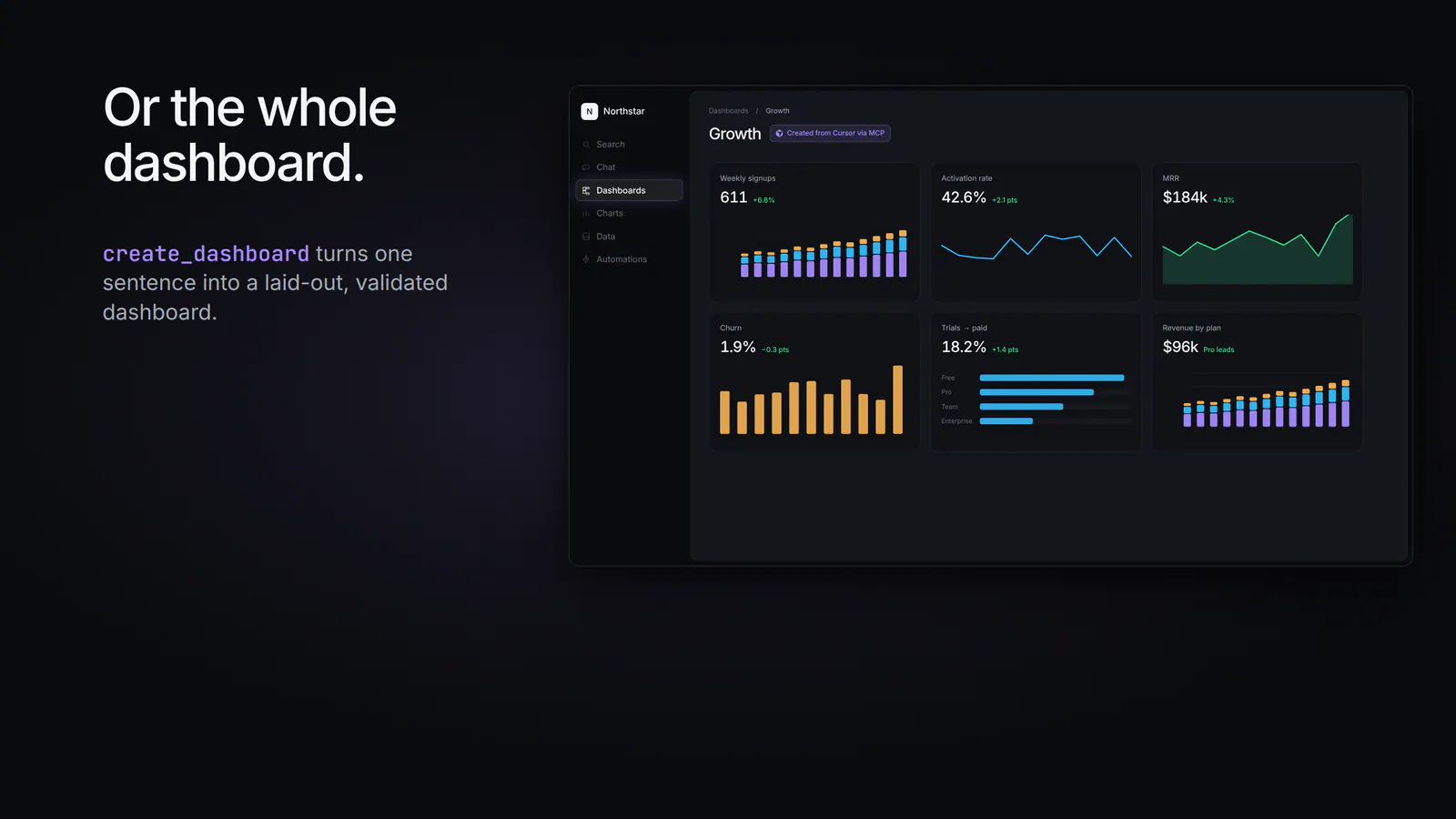 Or the whole dashboard: create_dashboard turns one sentence into a laid-out, validated dashboard.