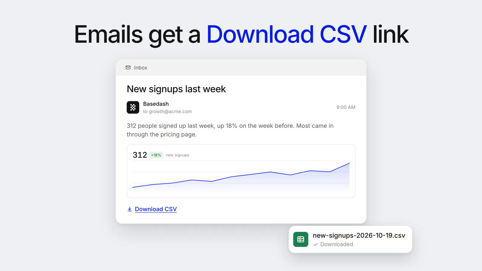 An email from Basedash titled “New signups last week” with a summary, a chart, and a Download CSV link, with the downloaded new-signups-2026-10-19.csv file shown beside it.