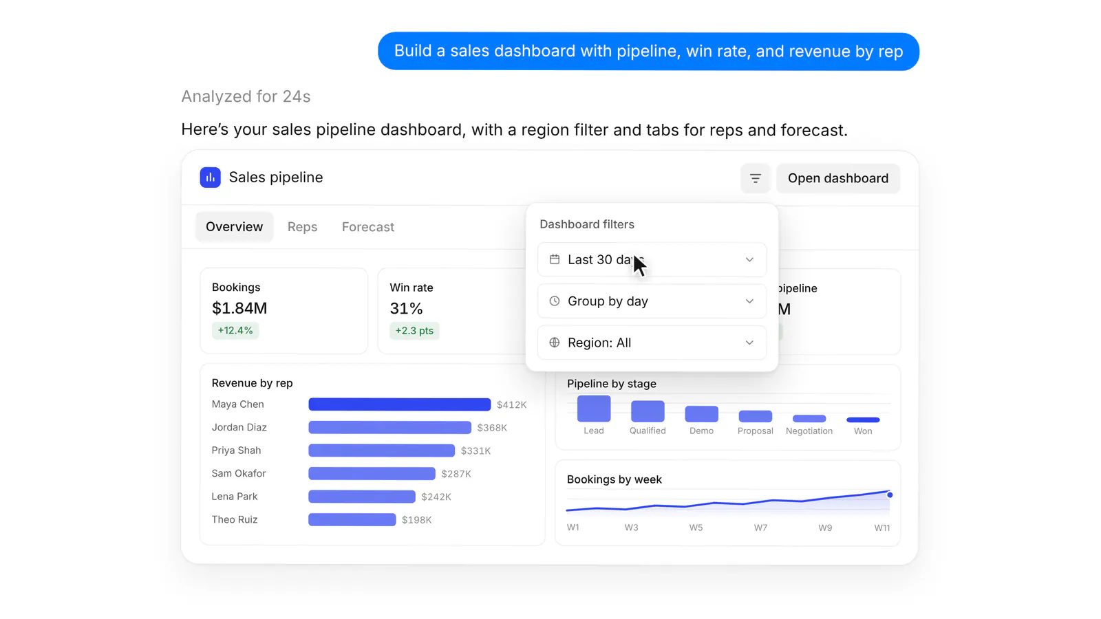 The dashboard preview inline in chat, with the dashboard filters popover open showing date range, group by, and region.