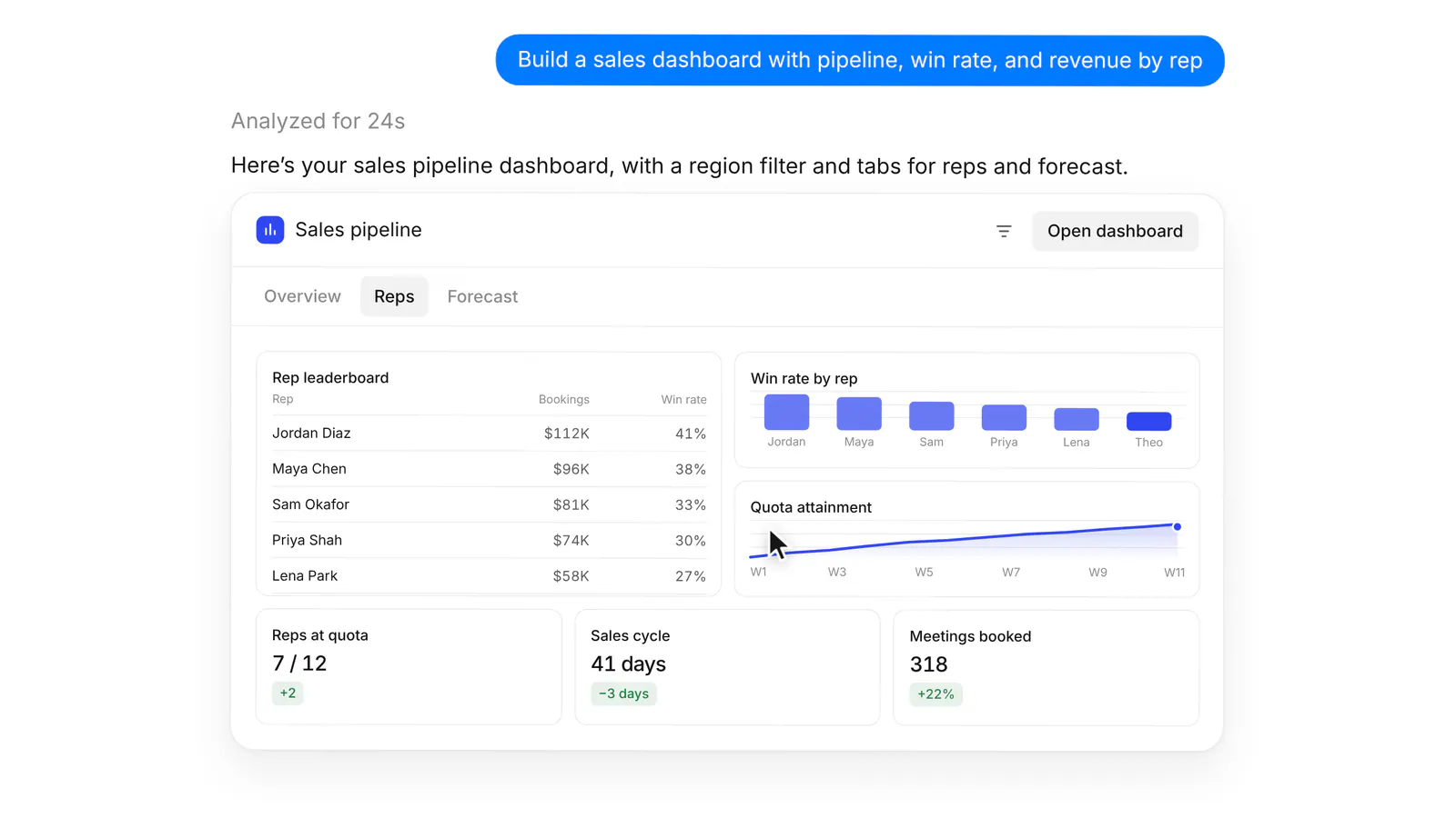 The Reps tab of the preview, showing a rep leaderboard table, win rate by rep, quota attainment, reps at quota, sales cycle, and meetings booked.