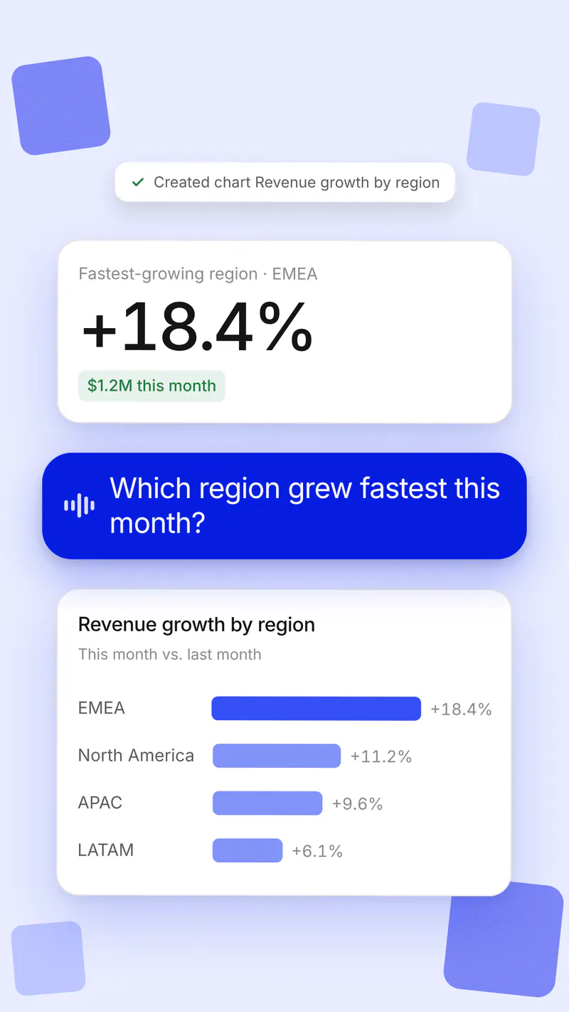 The answer to the spoken question: EMEA grew fastest at +18.4%, with $1.2M this month, above a revenue growth by region bar chart.