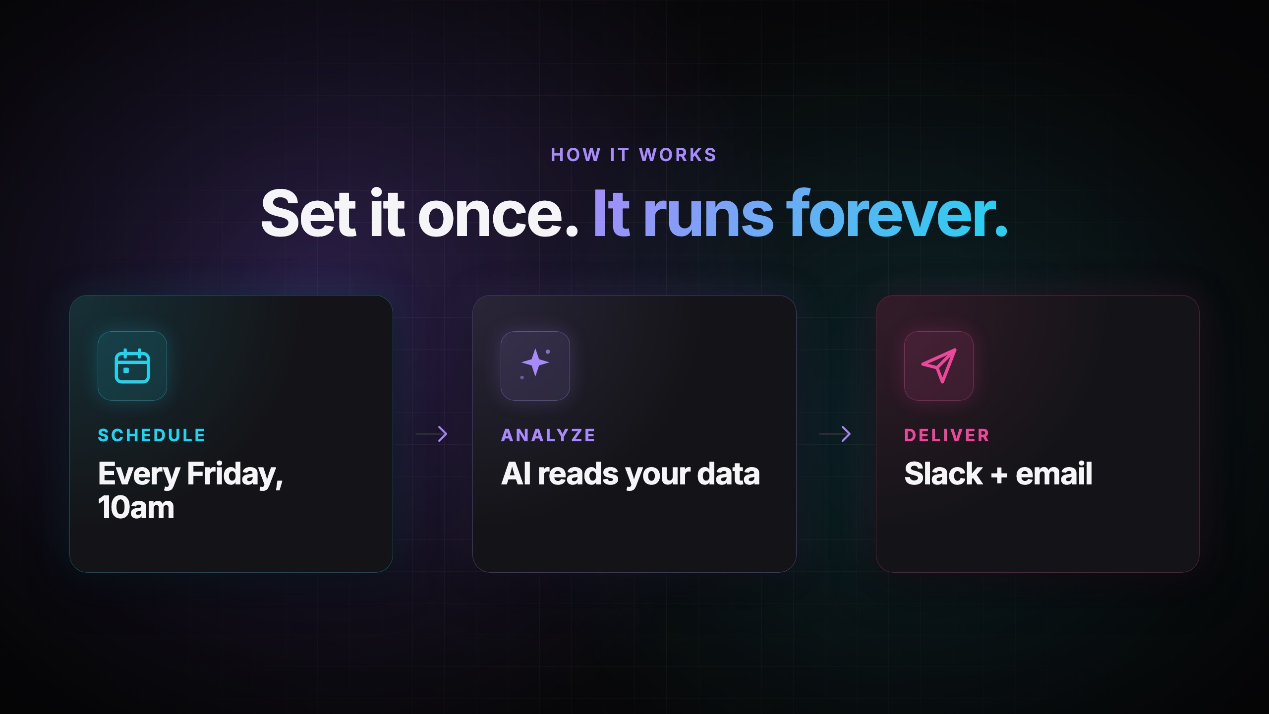 Set it once. It runs forever.